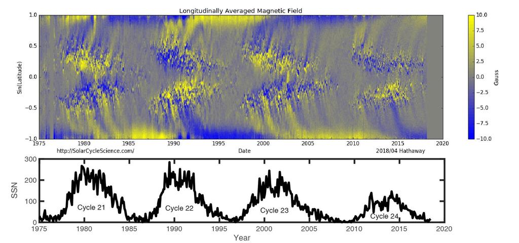 The 22-year Magnetic Cycle of the Photosphere If we examine how the field in the photosphere evolved over the last 5 solar cycles, we see motion of the sunspots to the low latitudes and motion of the