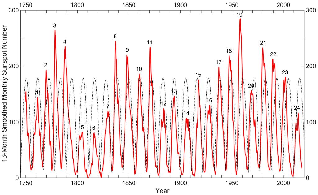 Twenty-four Sunspot Cycles on a 11.05yr Period Clock Dotted line: 11.05-year period clock with an amplitude of 180 averages over 13 months What can we learn about the solar dynamo from these data?