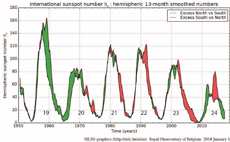 The Independence of Two Hemispheres The two hemispheres of the Sun produce sunspots with different polarities so we can easily distinguish them. How different are they?