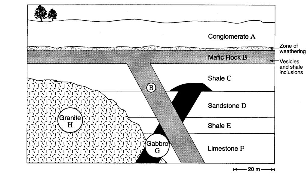 10. The diagram shows a cross section of geological strata with igneous intrusions.
