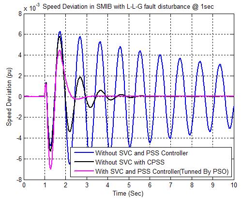 Fig.12: Speed deviation under an L-L-G Fault with and without SVC and PSS controller.