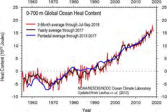 Ocean Heat Increases Each 3-month period in 2018 (to