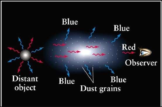 What makes the quasars at higher redshifts being redder? Other possibilities: Physical evolution? Quasar host galaxies?