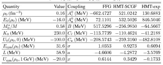Readjusting model parameters to reproduce the same saturation properties of nuclear matter as well as E sym (ρ 0 )=31.6 MeV and L(ρ 0) =58.