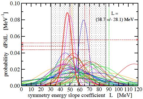 Constraints on E sym (ρ 0 ) and L based on 53 analyses of data Fiducial values as of Oct. 12, 2016 Assuming!