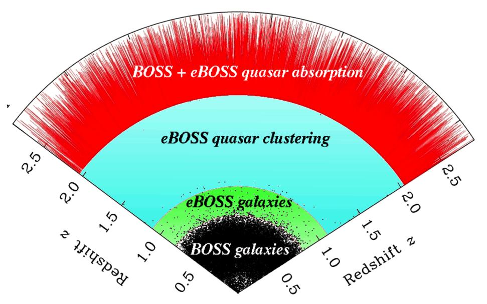 eboss / SDSS-IV The new cosmology project with SDSS Use the Sloan telescope and MOS to observe to higher redshift