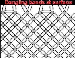 Dangling bonds and surface passivation At any semiconductor surface the crystal symmetry is broken Localized electronic states in the bandgap (whatever the surface condition: bare, in contact with a