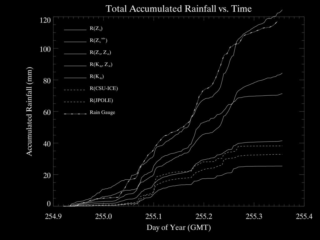 Figure 1: Accumulated rainfall for the entire data collection period for each of the rain rate algorithms.