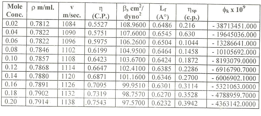 concentration and the slope of lines is found to be negative. Linear decrease of L f has also been reported for oxalic acid dehydrates in tetra hydro furan by Ravi Chandran et. al 9.