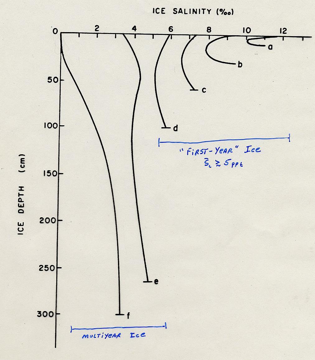 - Profiles in thin ice tend to be C shaped, indicating salt enrichment in lower half of slab - Average