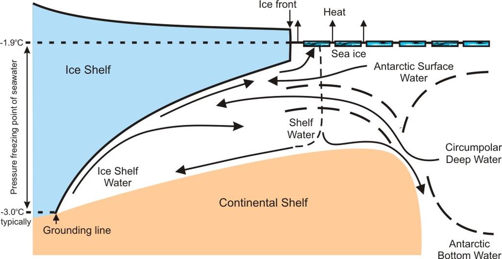 Ice shelf basal melting modes Mode 1: Melt due to cold (-1.