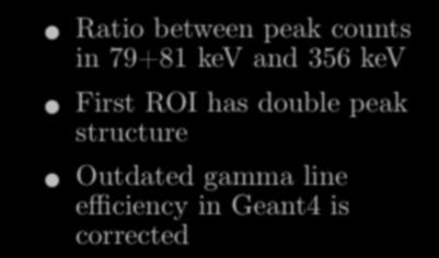 133Ba Source Ratio between peak counts in 79+81 kev and 356 kev 79+81keV 356keV First ROI has double peak