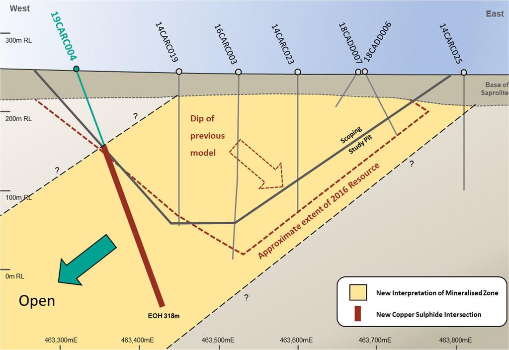 The relative position of all copper sulphide intersections supports the new geological interpretation of the Bindi deposit.