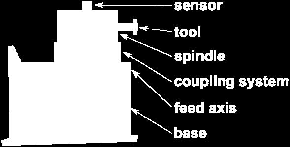 The purpose of this state is to create a stiff connection between the spindle and the base to enable machining. In the setup state only the flexure joints connect the top and bottom plate.