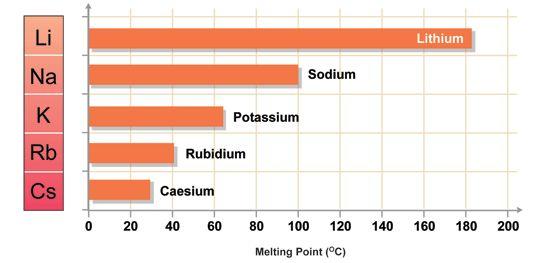 Physical Property: Melting Points Melting Points depend on BOTH the type of