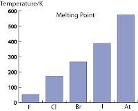 Physical Property: Melting Points Increases down Group 7 because the molecular structures are