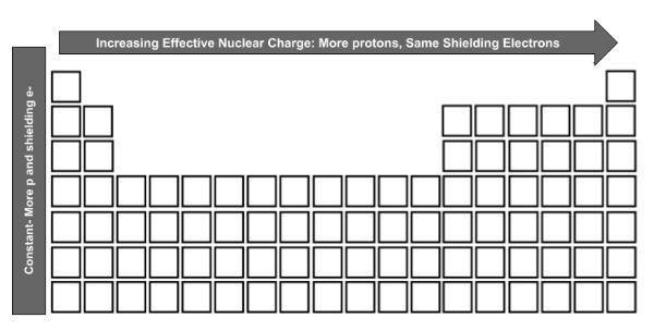 Effective Nuclear Charge General Trend: Groups: L R Increases (more protons, same # shielding e-