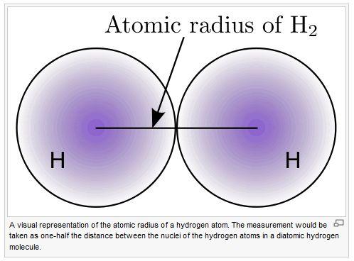 Atomic Radius The atomic radius is ½ the distance from the nucleus of one atom to the nucleus of another, identical atom when bonded. (ex.