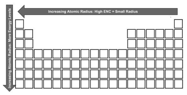 Atomic Radius General Trend: Groups: L R Decreases (Increased ENC = strong