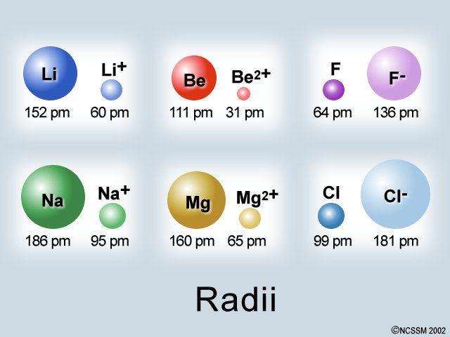 Ionic Radius Cations: Lose ve- lose an energy level Cations smaller than parent atom Anions: gain