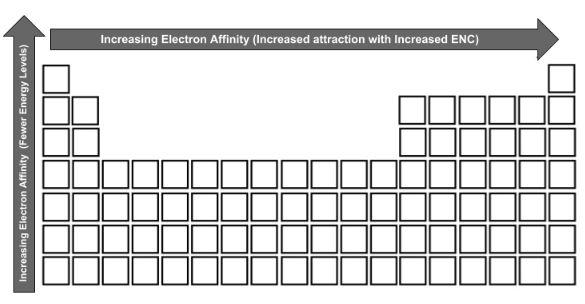 Electron Affinity General Trend: Groups: L R Increases (more protons, same # shielding e- ) Periods: