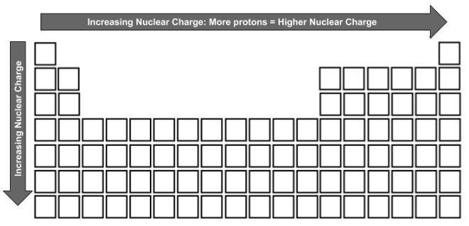 Nuclear Charge Trend General Trend: Groups: L R Nuclear