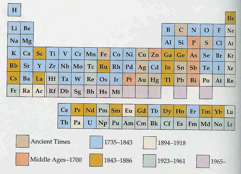 periodic table the most significant tool that chemist use for organizing and remembering chemical facts 7.