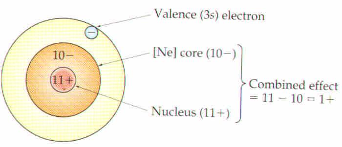 nucleus and the electron effective nuclear charge Z eff = Z S S: average number of electrons