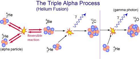 Triple Alpha Burning Triple