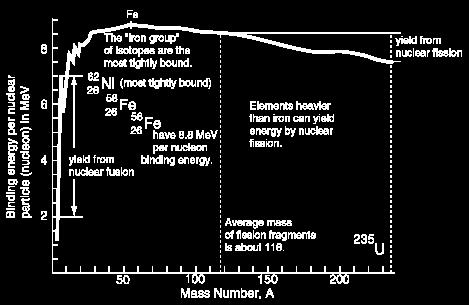 Binding Energy per Nucleon Fusion reactions to the right of the iron-nickel peak are endothermic (energy absorbing) at