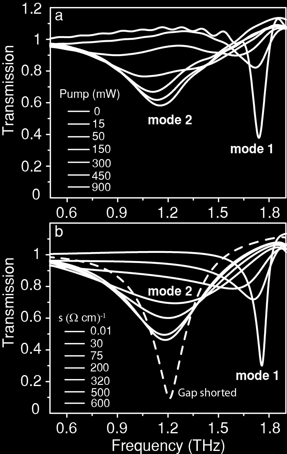 2 FIG. 2: (Color online) (a) Experimentally measured frequency dependent THz electric field transmission. The response is shown for increasing laser excitation power.