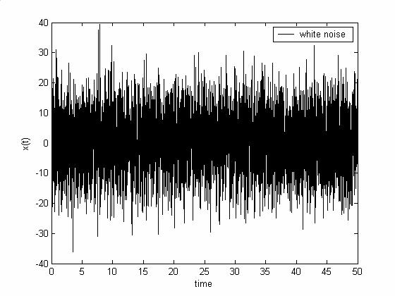 Figure A-2. Example of white noise Non-Gaussian noises 2. Non-Gaussian noises are described by the following random distributions. 2.1 Uniformly distribution with the following probability density function: 1 f ( x) =, x.