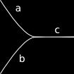 Train tracks When two branches meet, the edge weights corresponding to an allowable curve satisfy the branching relation a + b = c The weight space of a train track is the