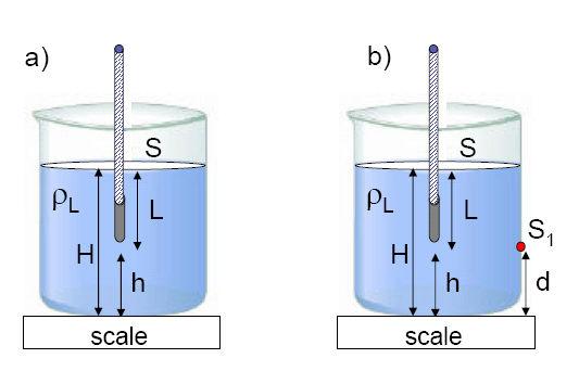 Problem 6- [30 points] A bucket of section S is filled up with a fluid of density ρ L and is sitting on a scale as shown in the figure below (panel a).