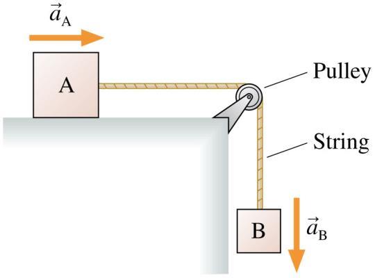 Acceleration Constraints Sometimes the acceleration of A and B may have different signs Consider the blocks A and B in the figure The string constrains the two objects to accelerate together But, as