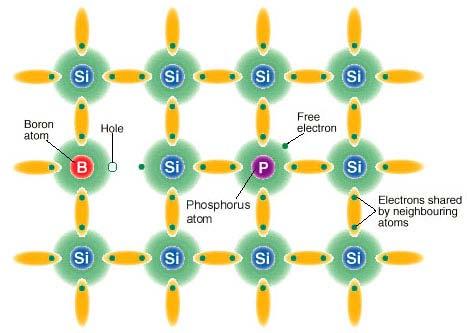 Doping and Silicon Dopants in silicon set from being a column IV element Column V extra