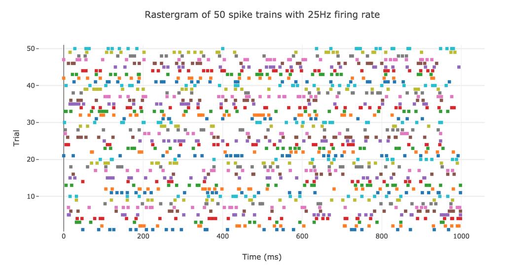 its total number of spikes (which gives a global information about the spike train, but have us overlook the time step at which each spike occurred) the interspike intervals (which give us local