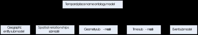 Place name ontology is to apply the ontology technique to the field of place name, which is the knowledge generated by the main description of geographic entity and geographic location, that is to