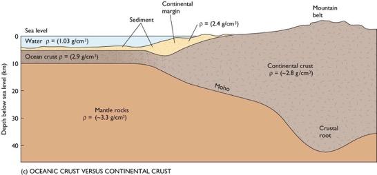 Geologic Differences between Continents and Ocean Basins Continental crust is mainly composed of granite, a light colored, lower density (2.8 gm/cm3) igneous rock rich in aluminum, silicon and oxygen.