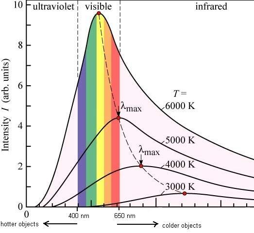About stellar spectra Remember: absorption and emission spectra, black-body