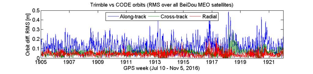 Real-Time MEO Orbit Performance Comparison to external IGS-MGEX orbits GFZ German Research Centre for Geosciences RMS all days [m]: Along-T. 0.154 Cross-T. 0.075 Radial 0.