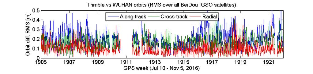 Real-Time IGSO Orbit Performance Comparison to external IGS-MGEX orbits GFZ German Research Centre for Geosciences RMS all days [m]: Along-T. 0.134 Cross-T. 0.157 Radial 0.