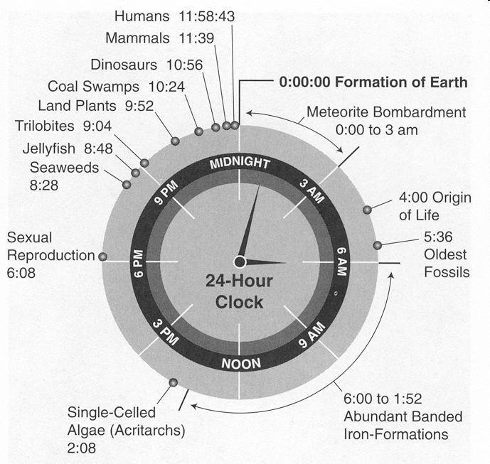 Earth Clock Keep in mind 2/3 s of the Universe