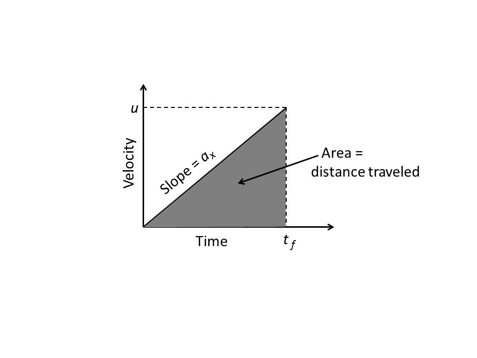of time is the aea shown in Figue 3. This aea has units of velocity times time, that is, of distance.