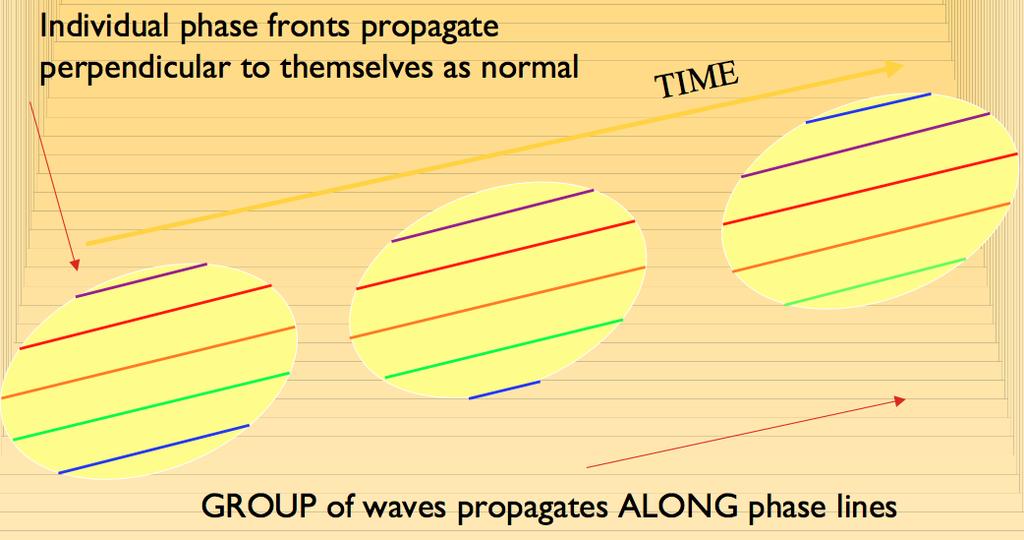 Interpretation of the dispersion relation for 2D
