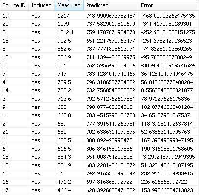 Table 3 Spatial prediction of rainfall using ordinary kriging method Regression function= 0.0296094924757434 * X + 701.