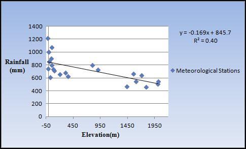 Y= -0.1691* X + 845.46, R 2 = 0.40 and standard error = 226.91. Table 5 Regression trend between cumulative rainfall and elevation using Excel 2007 V.