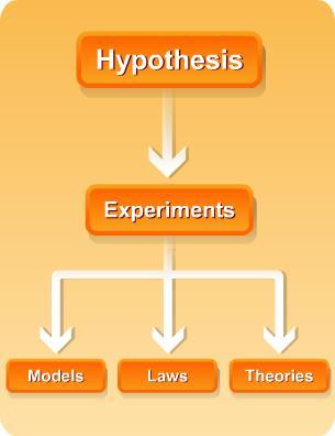Mathematics and Physics Scientific Methods A hypothesis can be tested by conducting experiments, taking measurements, and