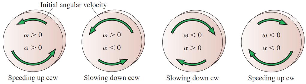 The Sign of Angular Acceleration If ω is counter-clockwise and ω is increasing, then α is positive If ω is counter-clockwise and ω is