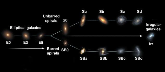 Hubble s Tuning-Fork Diagram of Galaxy Types